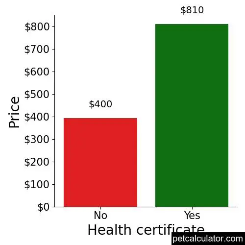 Price of Mountain Cur by Health certificate 