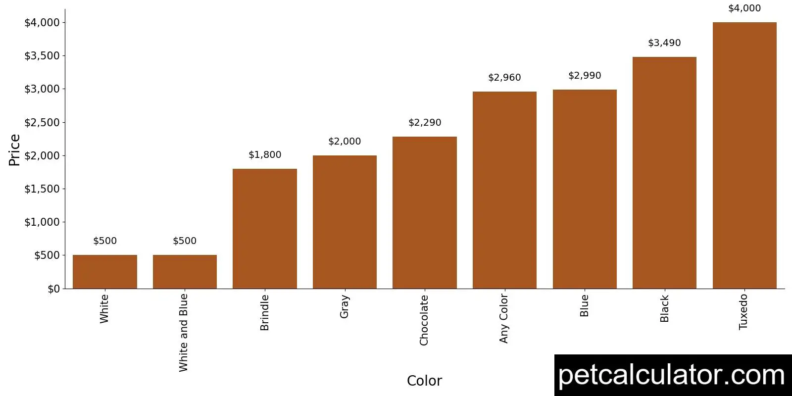 Price of Neapolitan Mastiff by Color 