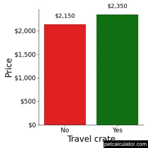 Price of Newfoundland by Travel crate 