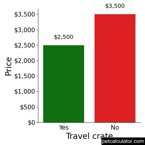 Price of Norfolk Terrier by Travel crate 