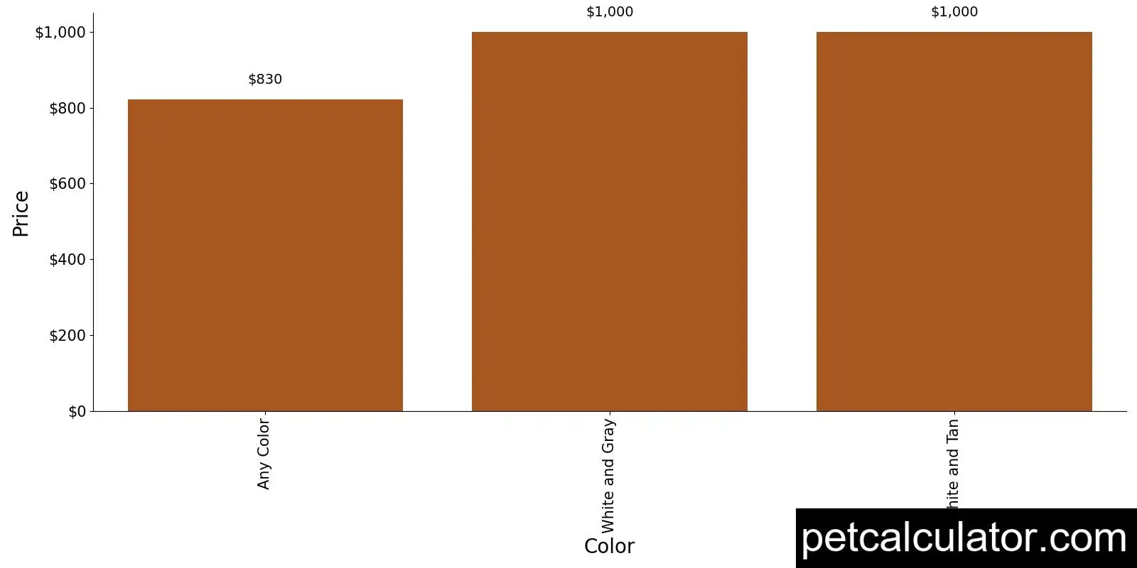 Price of Norwegian Elkhound by Color 