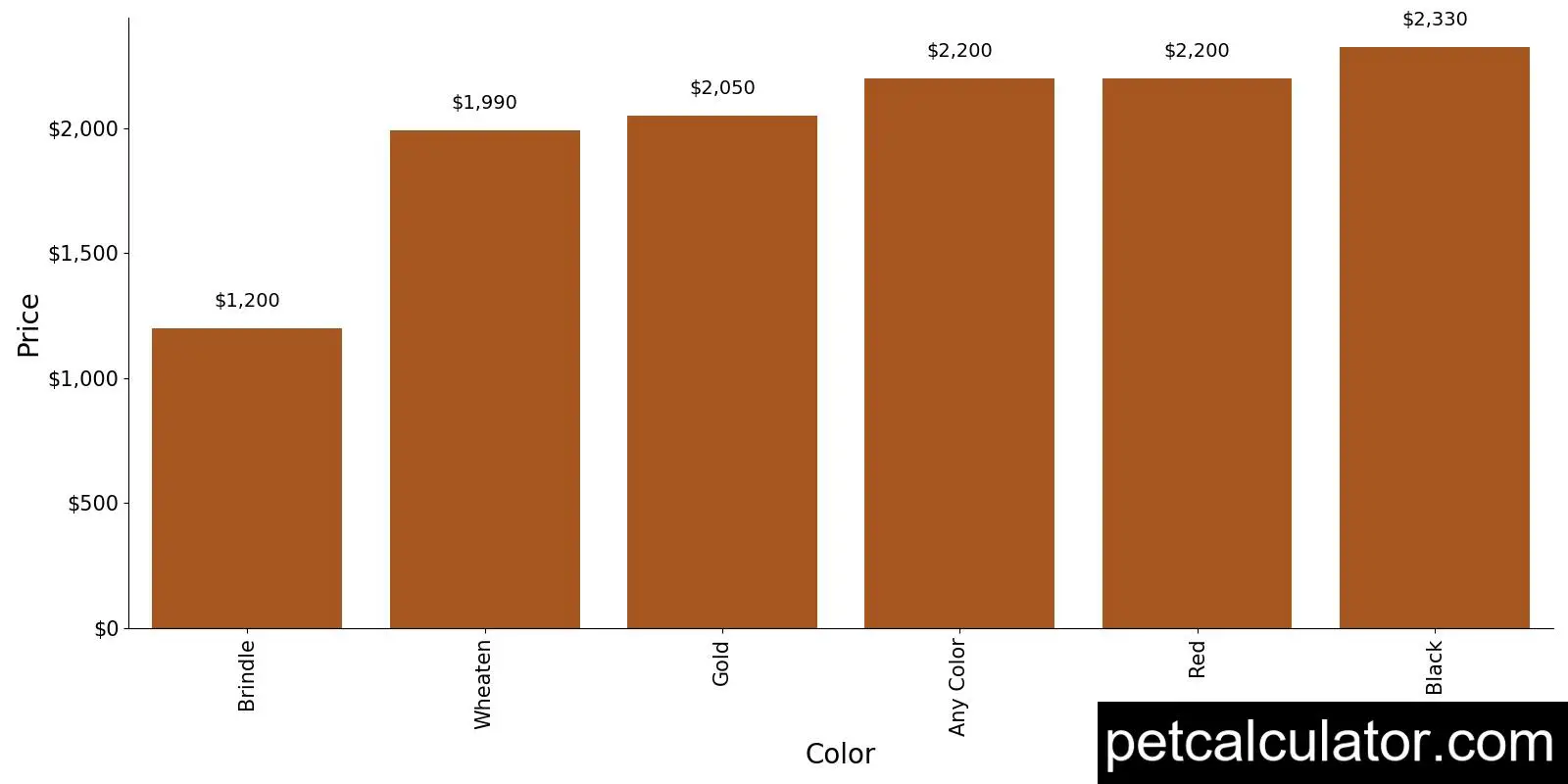 Price of Norwich Terrier by Color 