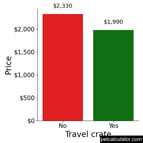 Price of Norwich Terrier by Travel crate 