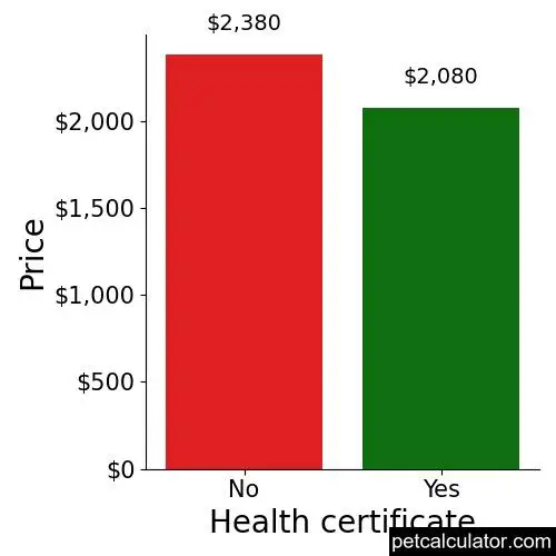 Price of Norwich Terrier by Health certificate 