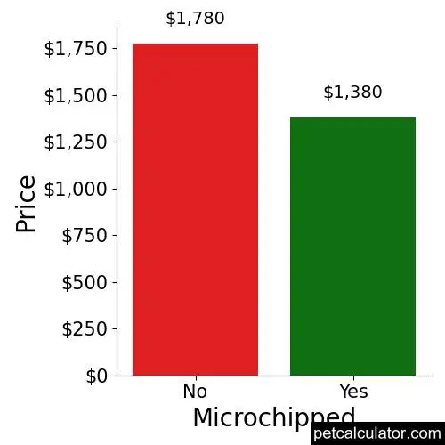 Price of Papillon by Microchipped 