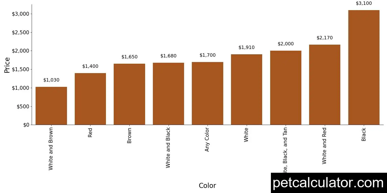 Price of Papillon by Color 