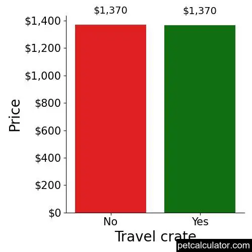 Price of Peek A Poo by Travel crate 