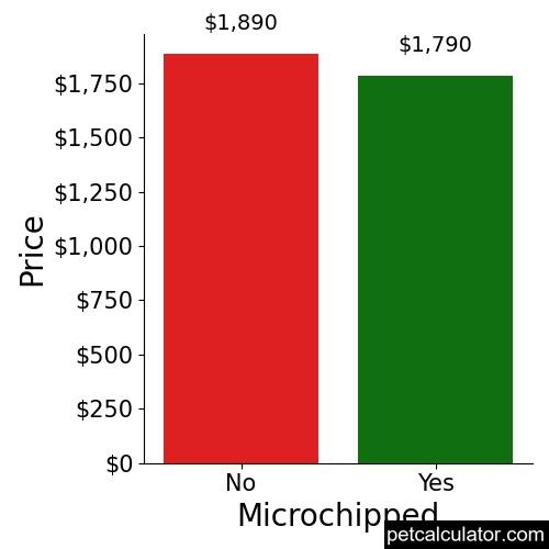 Price of Pekingese by Microchipped 