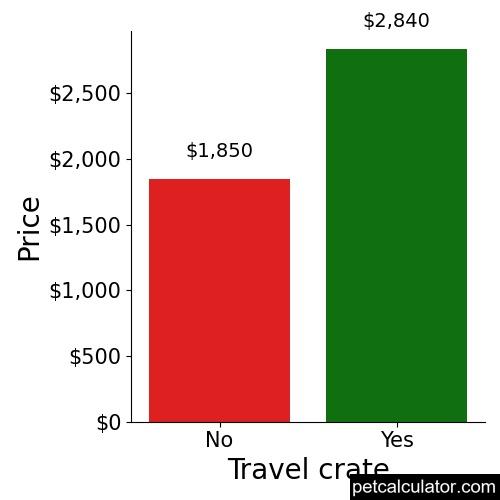 Price of Pekingese by Travel crate 