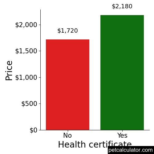 Price of Pekingese by Health certificate 