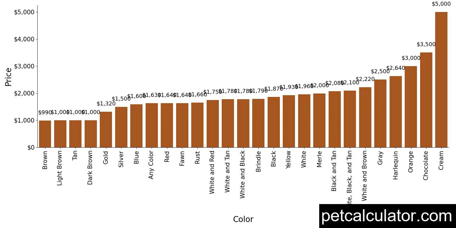 Price of Pembroke Welsh Corgi by Color 