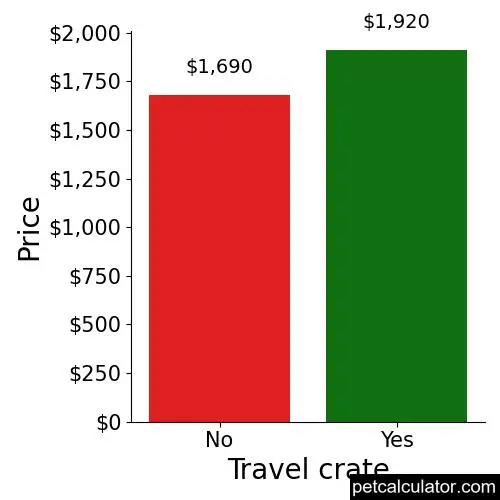 Price of Pembroke Welsh Corgi by Travel crate 