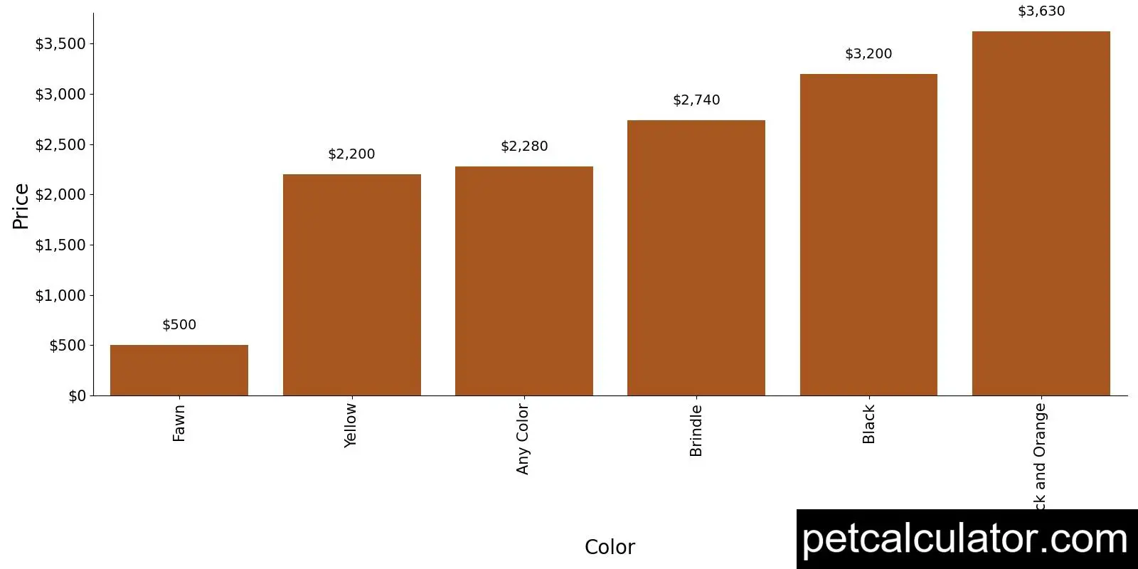 Price of Perro de Presa Canario by Color 
