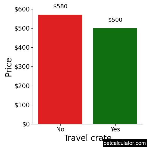Price of Plott by Travel crate 