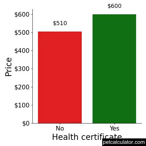 Price of Plott by Health certificate 