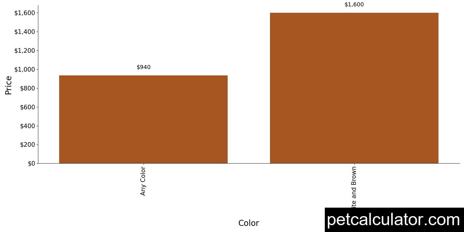 Price of Pointer by Color 