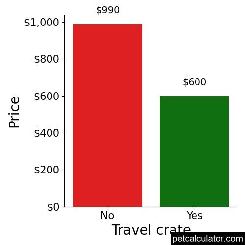 Price of Pointer by Travel crate 