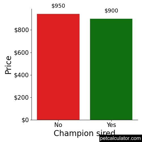 Price of Pomchi by Champion sired 