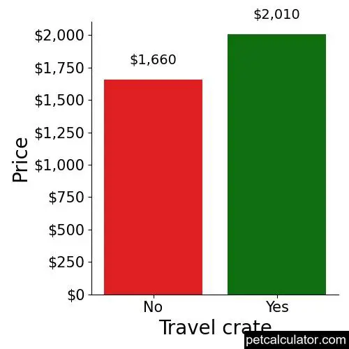 Price of Poovanese by Travel crate 