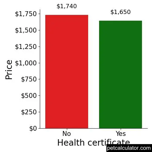 Price of Poovanese by Health certificate 
