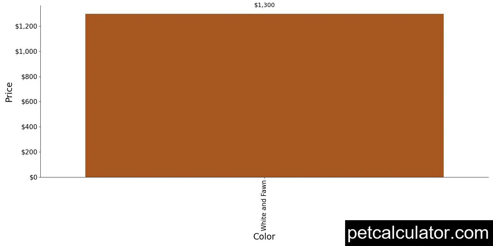 Price of Portuguese Podengo by Color 