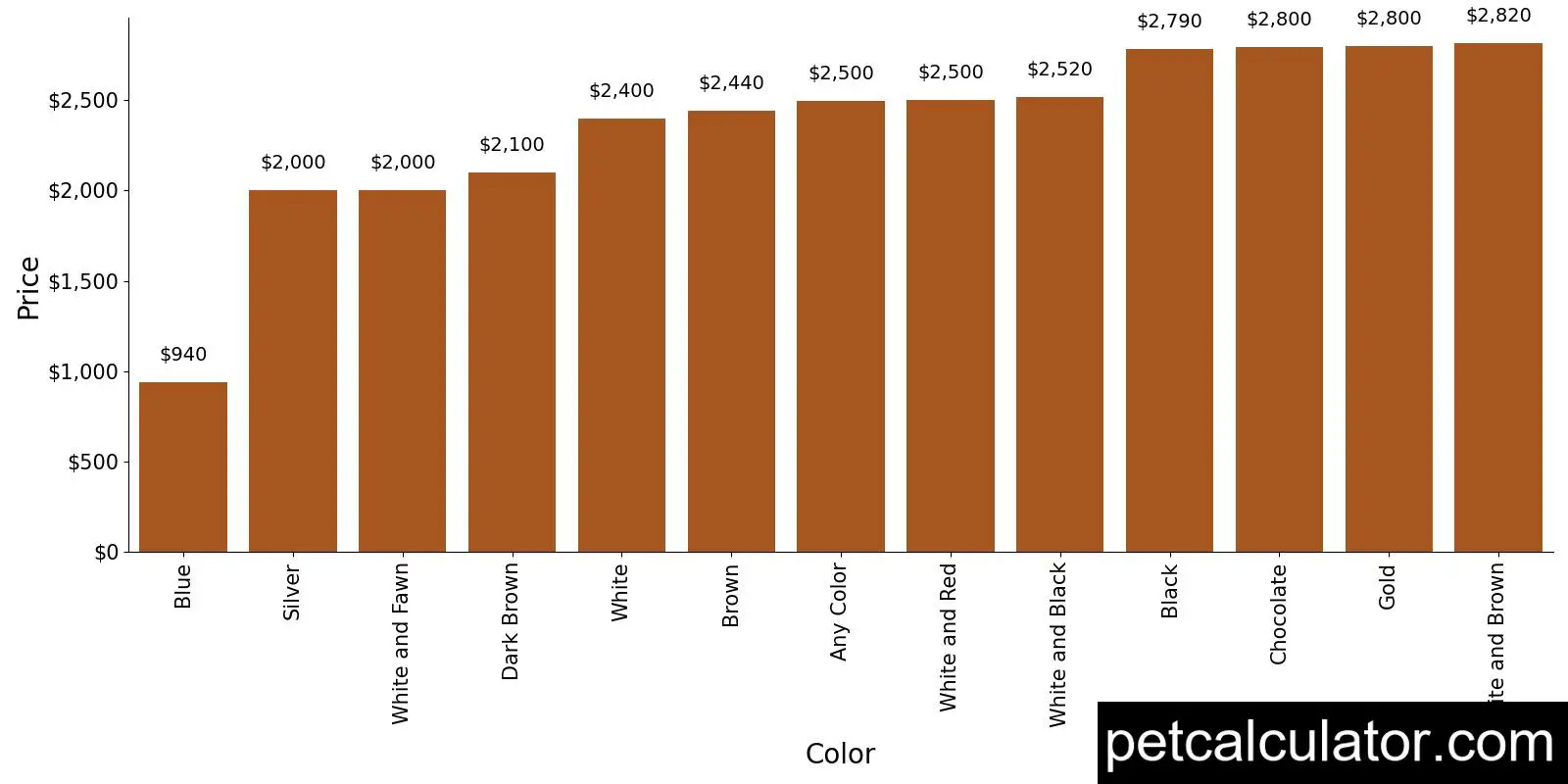 Price of Portuguese Water Dog by Color 