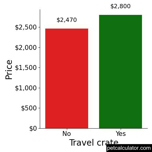 Price of Portuguese Water Dog by Travel crate 