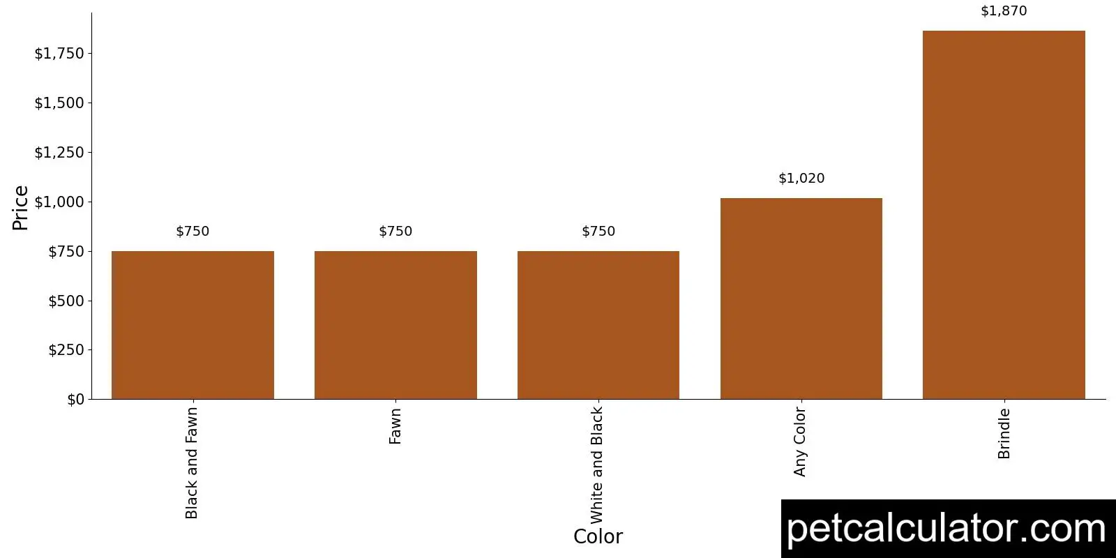 Price of Presa Canario by Color 