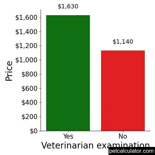 Price of Alaskan Malamute by Veterinarian examination 