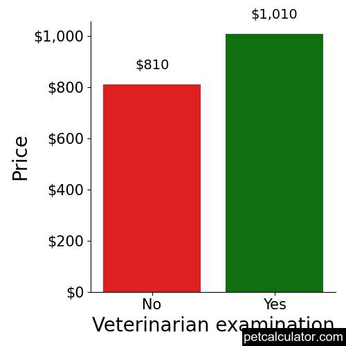 Price of Anatolian Shepherd Dog by Veterinarian examination 