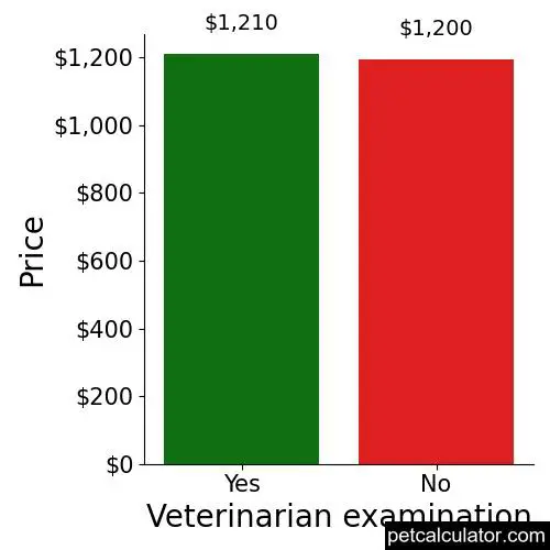 Price of Beagle by Veterinarian examination 