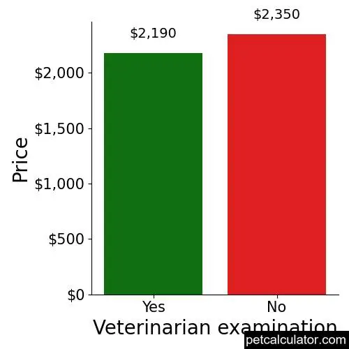 Price of Bich Poo by Veterinarian examination 