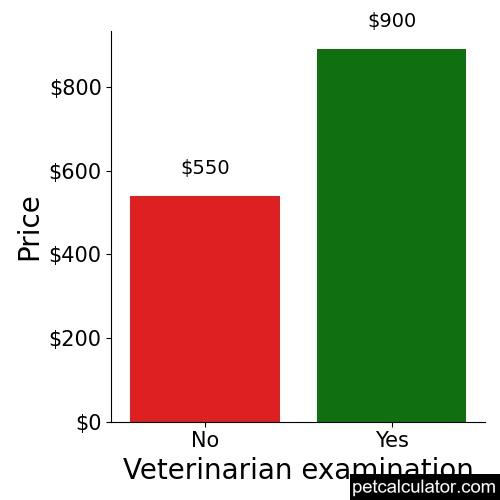 Price of Bluetick Coonhound by Veterinarian examination 