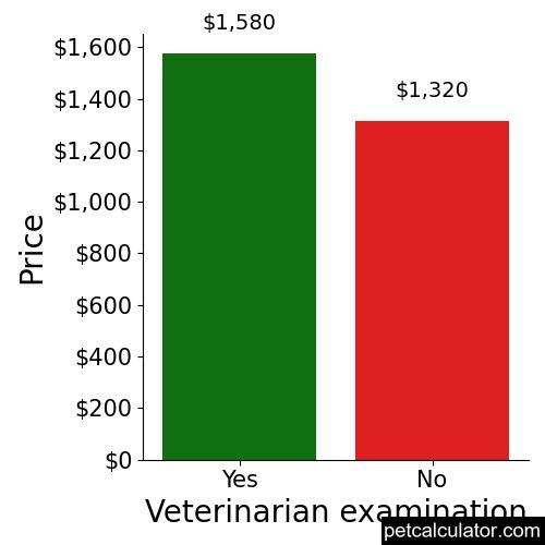Price of Boxer by Veterinarian examination 