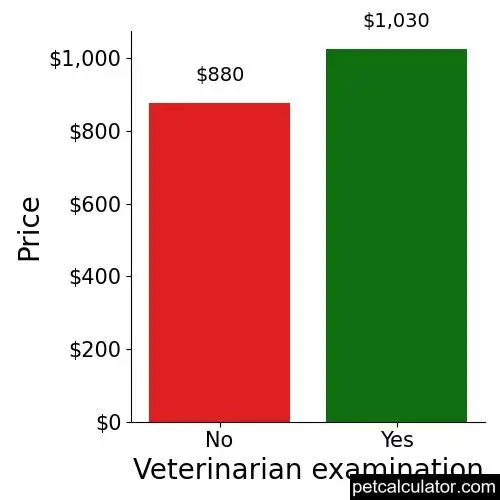 Price of Brittany by Veterinarian examination 