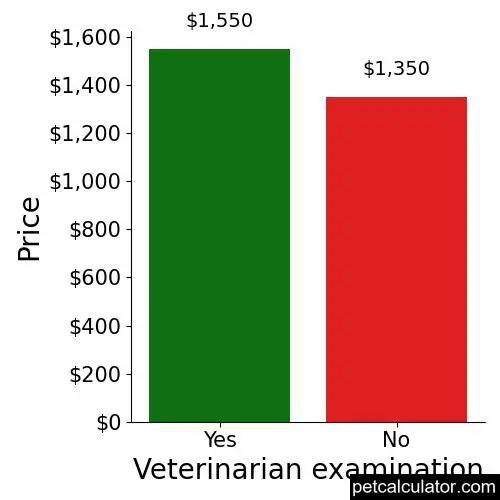 Price of Cairn Terrier by Veterinarian examination 
