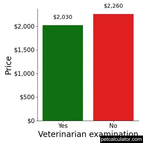 Price of Cavachon by Veterinarian examination 