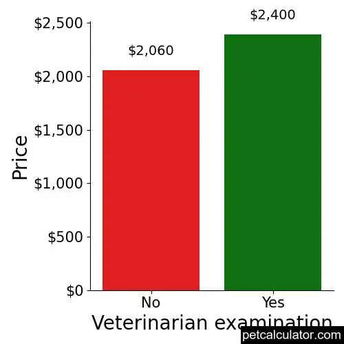 Price of Central Asian Shepherd Dog by Veterinarian examination 