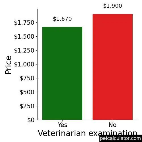 Price of Cocker Spaniel by Veterinarian examination 