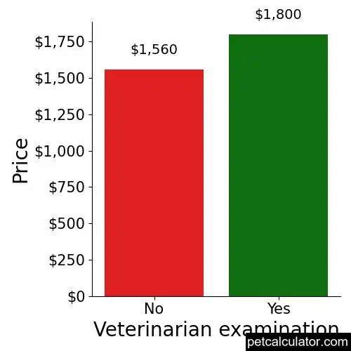 Price of Dachshund by Veterinarian examination 