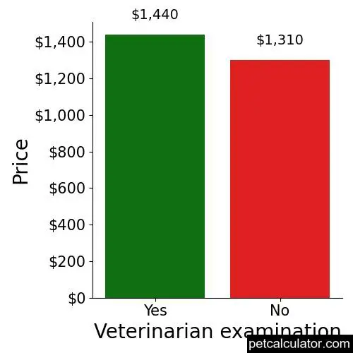 Price of Dalmatian by Veterinarian examination 