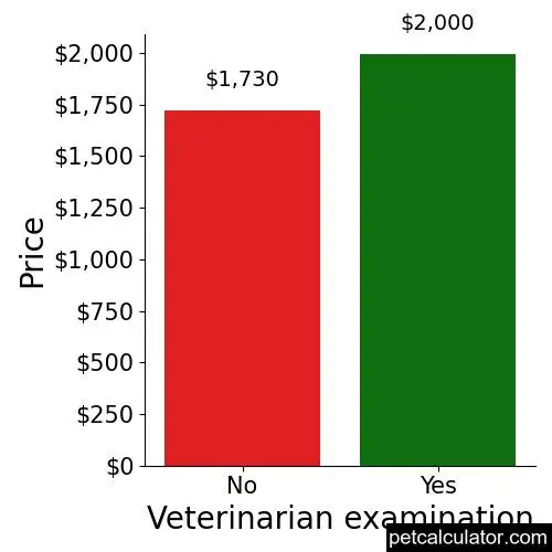 Price of Doberman Pinscher by Veterinarian examination 