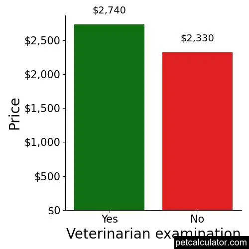 Price of Dogo Argentino by Veterinarian examination 