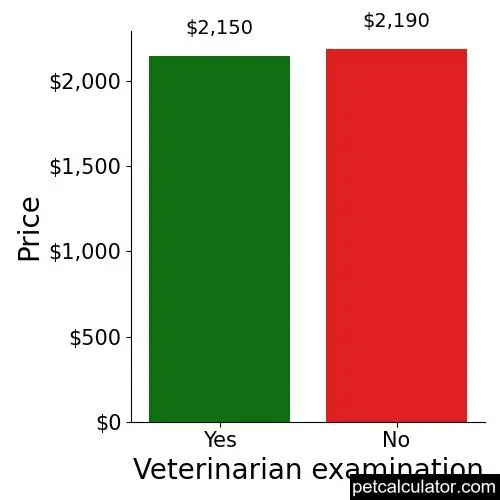 Price of Goldendoodle by Veterinarian examination 