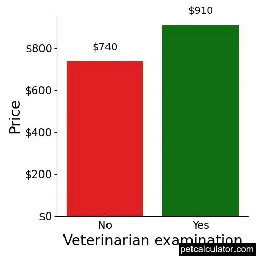 Price of Great Pyrenees by Veterinarian examination 