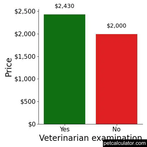 Price of Greater Swiss Mountain Dog by Veterinarian examination 