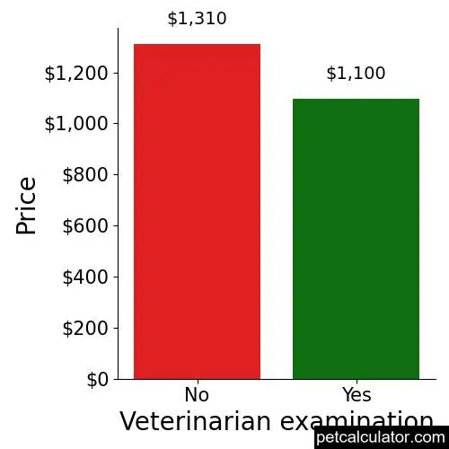 Price of Havaton by Veterinarian examination 