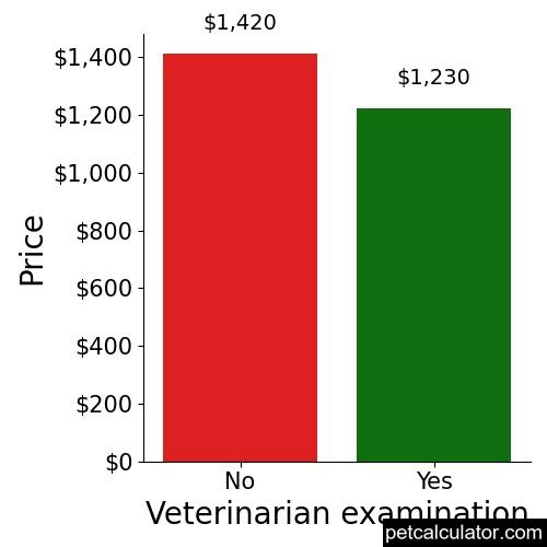 Price of Labrador Retriever by Veterinarian examination 