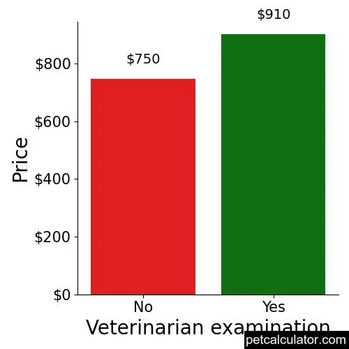 Price of Norwegian Elkhound by Veterinarian examination 