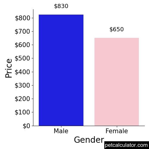 Price of Akbash by Gender 